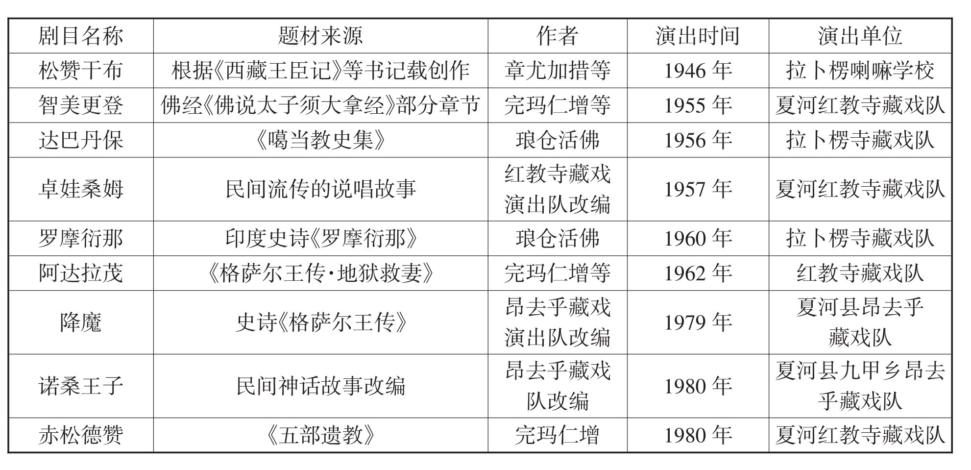 藏戏来历简介